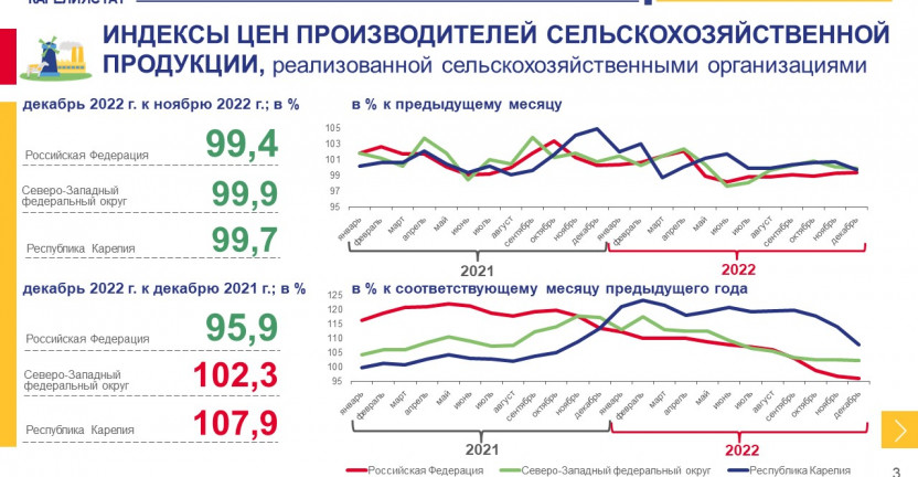 Индексы цен производителей сельскохозяйственной продукции по Республике Карелия в декабре 2022 года